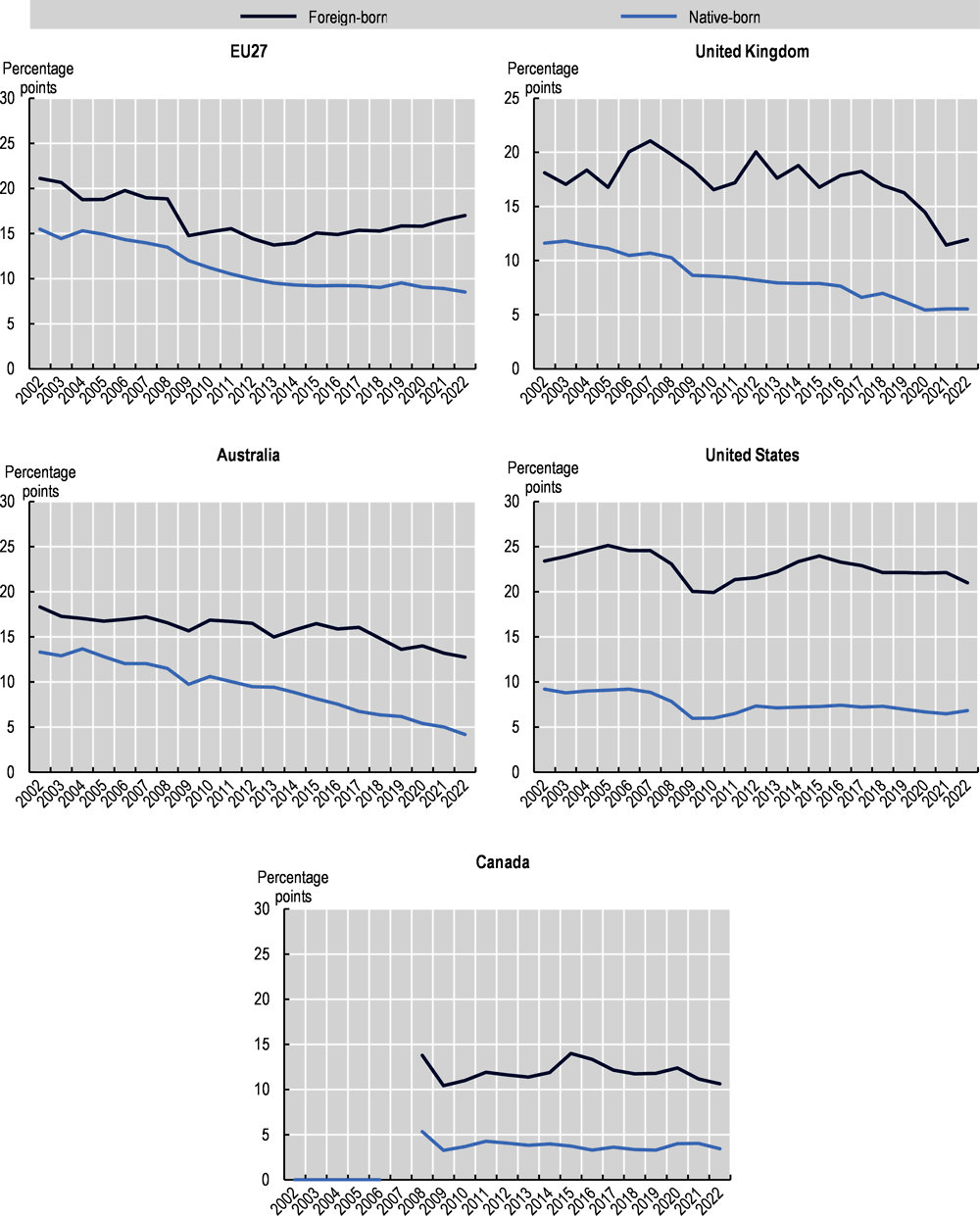 Annex Figure 1.A.2. Evolution of the gender gap in employment rates, by place of birth, 2002-22