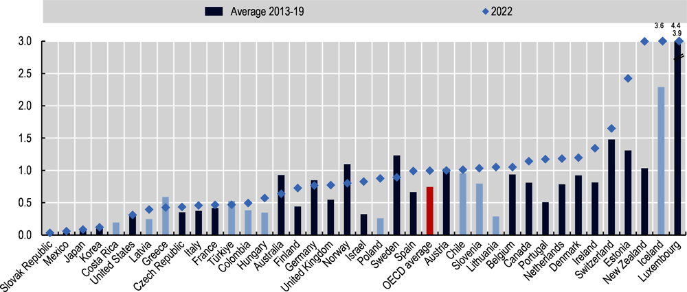 Figure 1.2. Permanent-type migration to OECD countries as a percentage of the total population, 2022 compared with the 2013-19 average