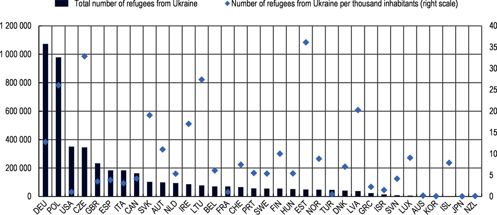 Figure 1.4. Number of refugees from Ukraine in OECD countries, absolute numbers and per thousand of total population, June 2023