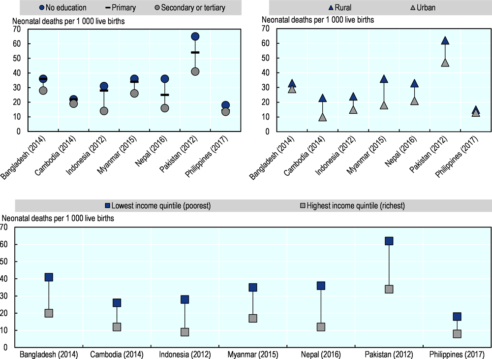 Figure 3.5. Neonatal mortality rates by socio-economic characteristic and geographical location, selected countries