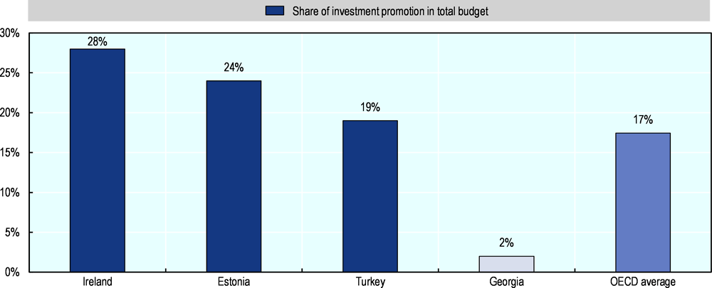 Figure 5.3. Share of investment promotion in total budget