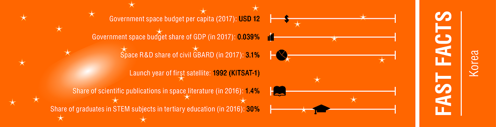 Figure 16.1. Korea – Fast facts