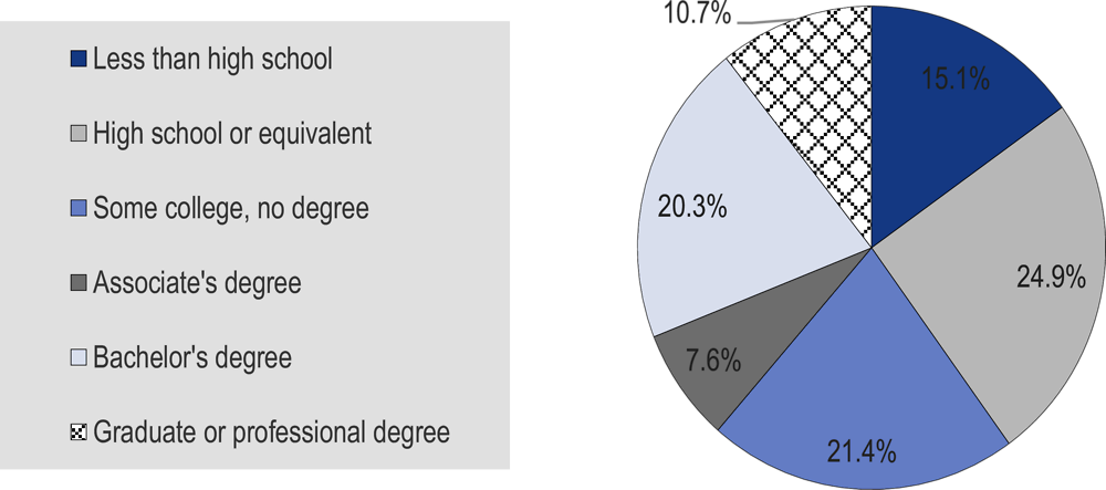 Figure 5.2. Levels of educational attainment for Texas residents aged 25-64, 2018