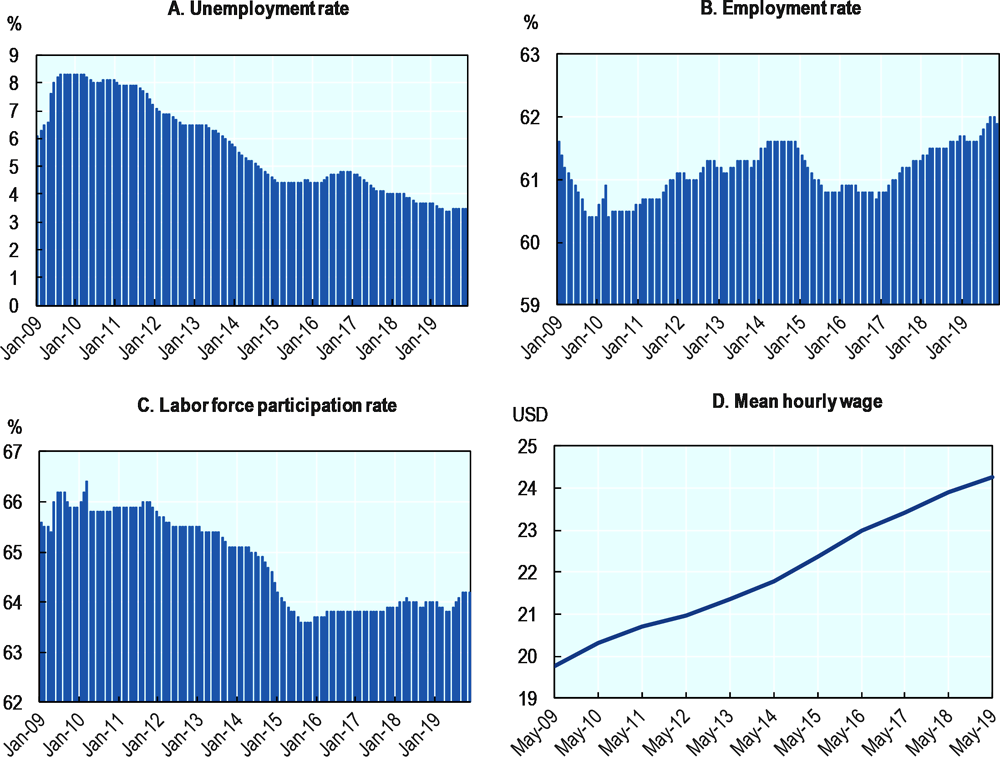 Figure 5.1. Trends in key labour market indicators in Texas, 2009-19