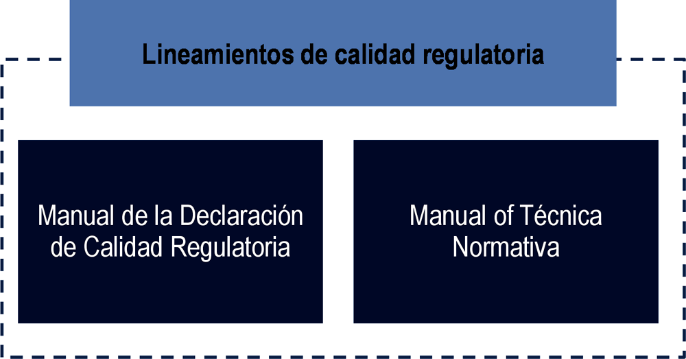 Gráfica 6.11. Lineamientos y manuales de calidad regulatoria del Osiptel
