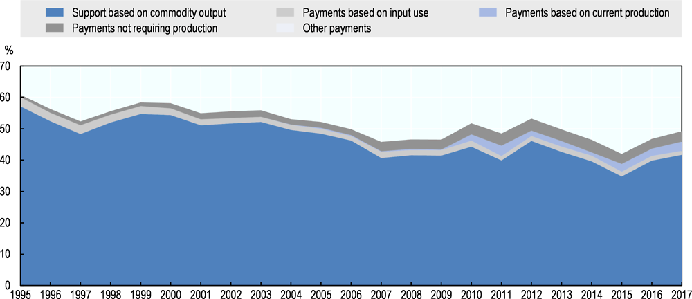 Figure 4.1. Evolution of Japan’s PSE, 1995 to 2017