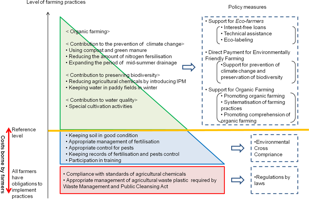 Figure 4.6. Structure of agri-environmental policy in Japan