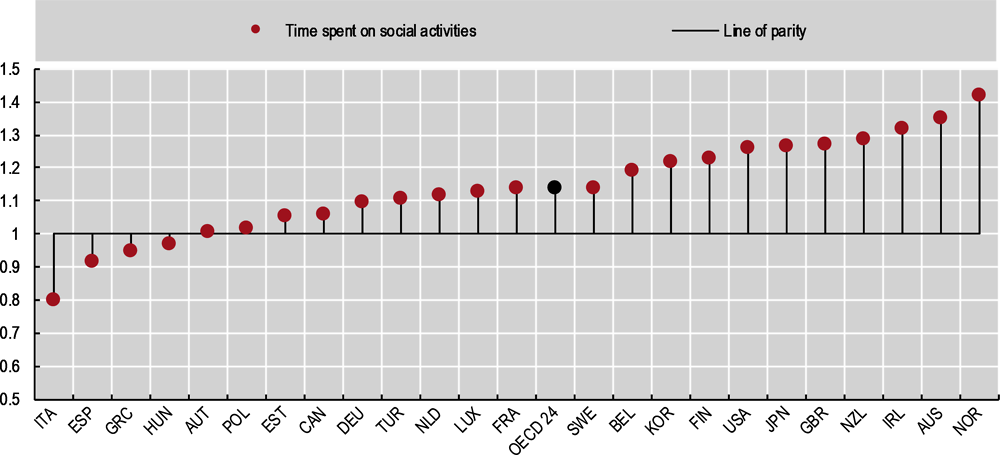 Figure 11.6. In the majority of OECD countries, women spend more time in social interactions than men do