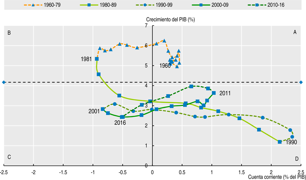 Gráfico 1.12. América Latina: Etapas de restricción externa y crecimiento económico, 1960-2016