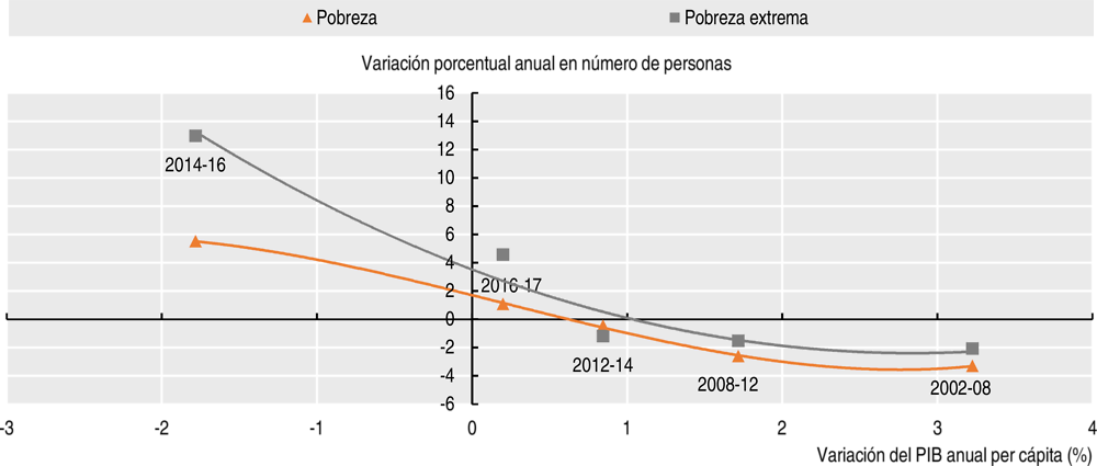 Gráfico 1.14. Variación del número de personas que vivían en pobreza y pobreza extrema, y variación del PIB per cápita, 2002-17