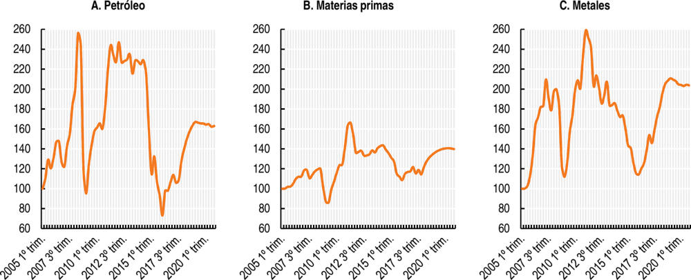 Gráfico 1.5. Panorama de los precios de productos básicos (2005 = 100)