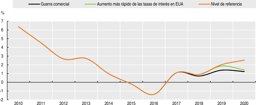 Gráfico 1.9. Crecimiento del PIB en las economías latinoamericanas con escenarios alternativos