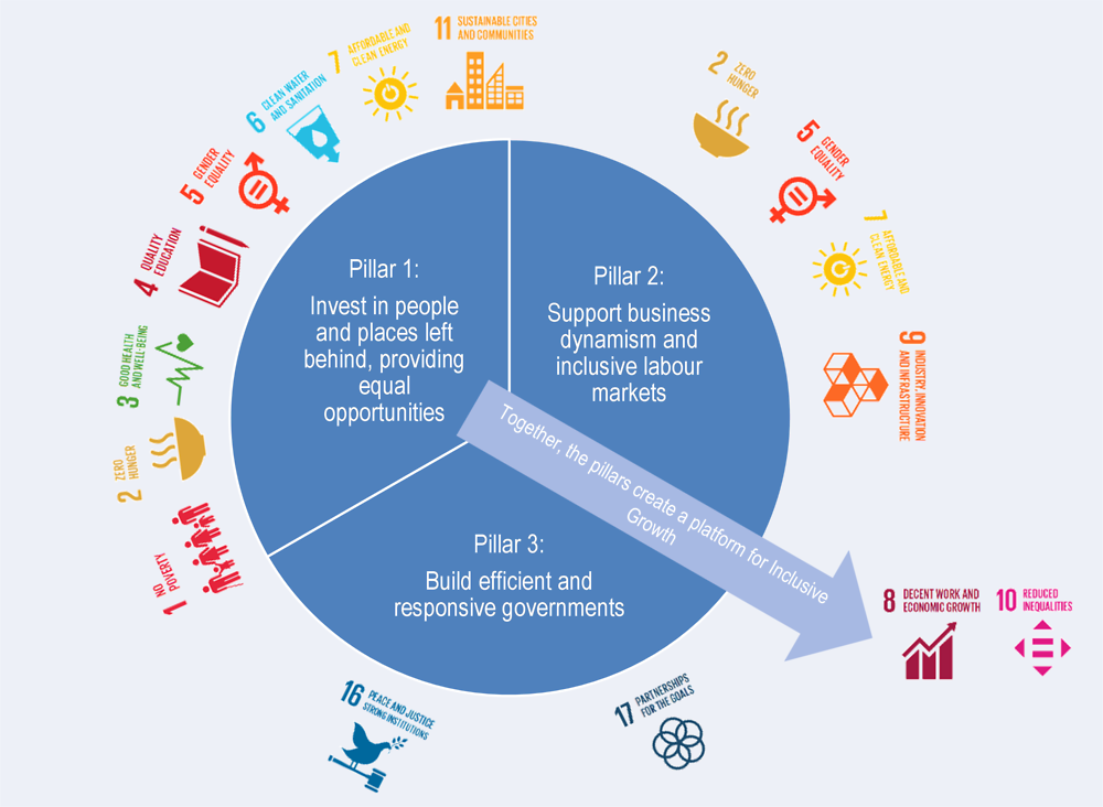 Figure ‎1.10. The Framework for Policy Action on Inclusive Growth mapped with the SDGs
