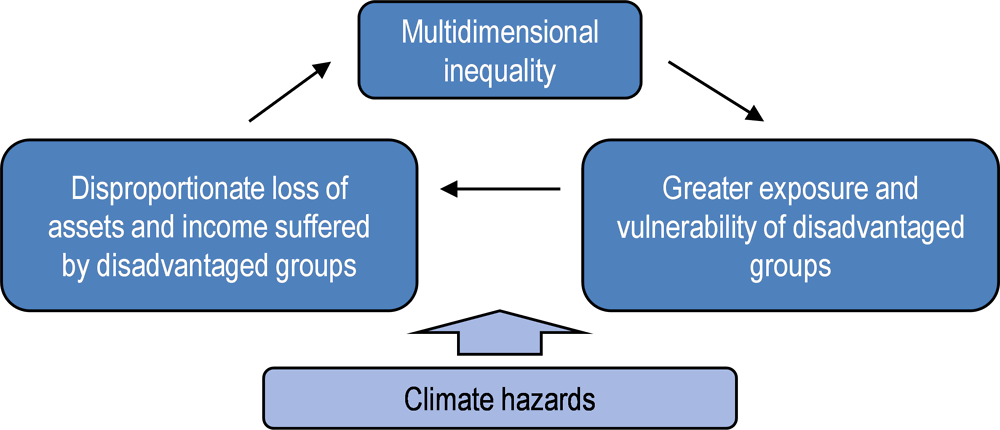 Figure ‎1.6. Climate change and inequality – a vicious circle