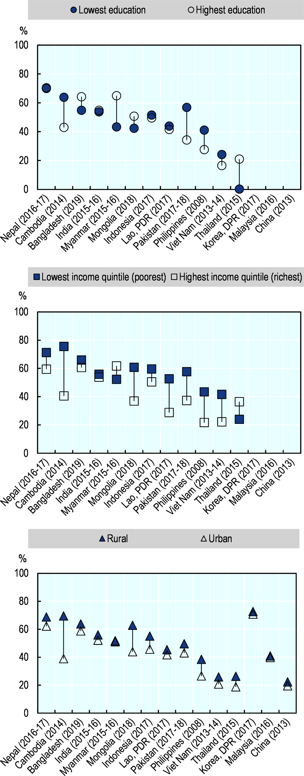 Figure 4.8. Infants exclusively breastfed in the first six months of life, by socio-economic characteristic and geographical location, selected countries