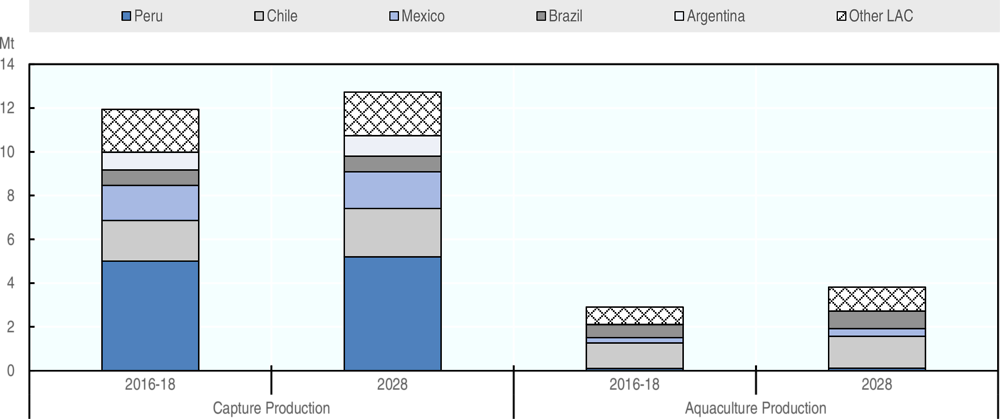 Figure 2.13. Capture and aquaculture production in Latin America and the Caribbean