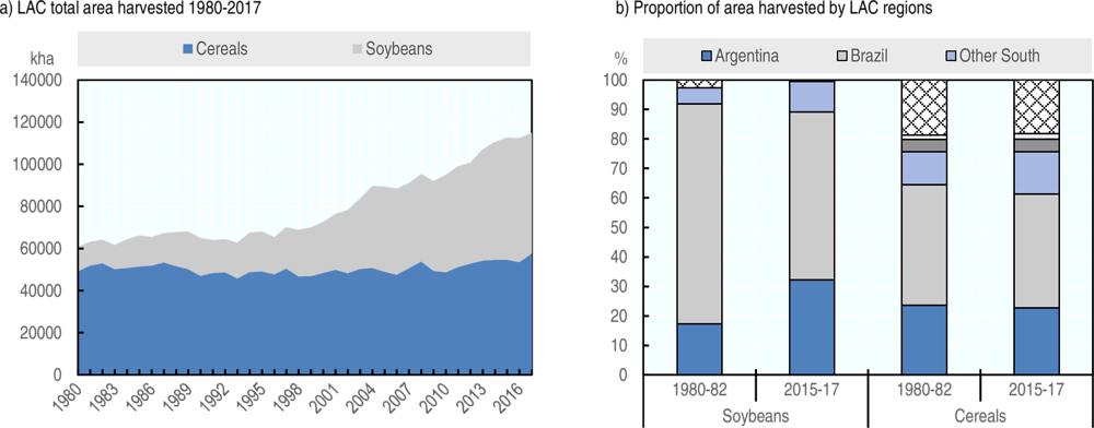 Figure 2.2. Cereal and soybean harvested area in Latin America and the Caribbean