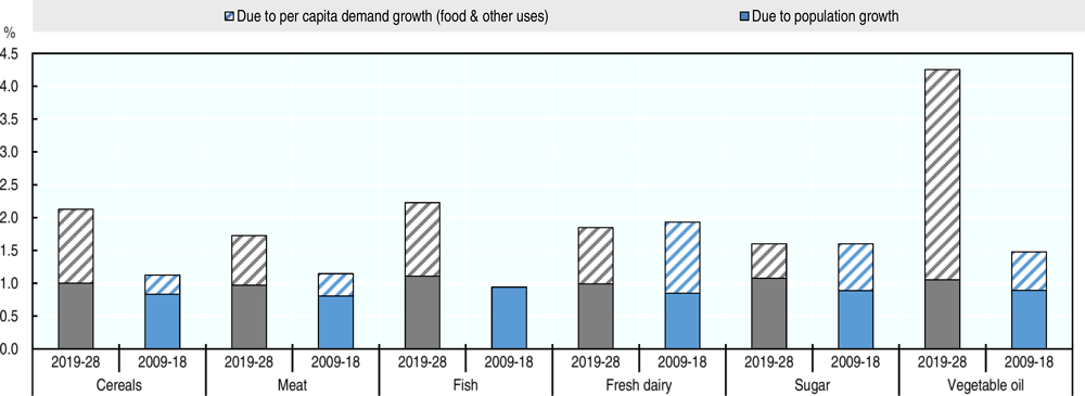 Figure 2.7. Annual growth in demand for key commodity groups in Latin America and the Caribbean