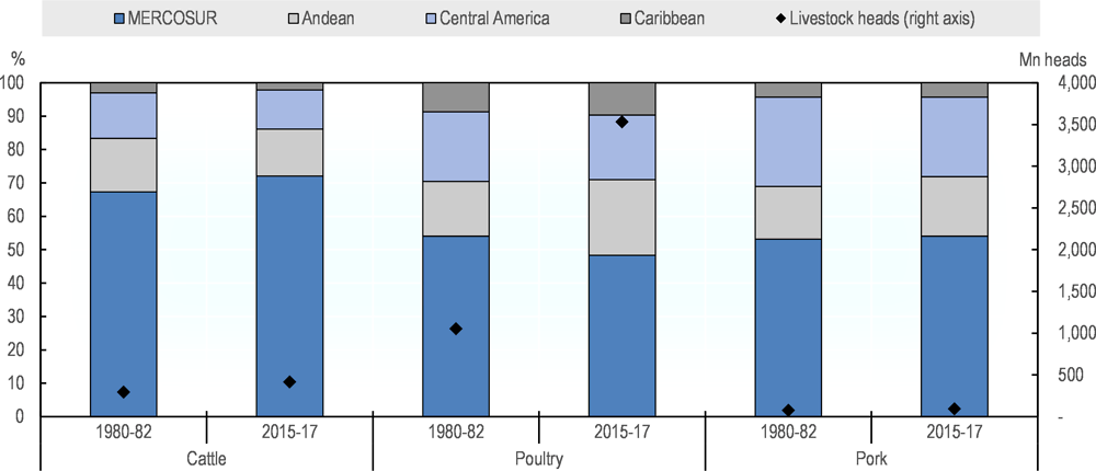 Figure 2.3. Livestock stocks by Latin American and the Caribbean sub-region