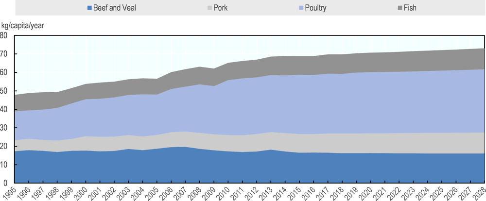 Figure 2.6. Per capital meat consumption in Latin America and the Caribbean