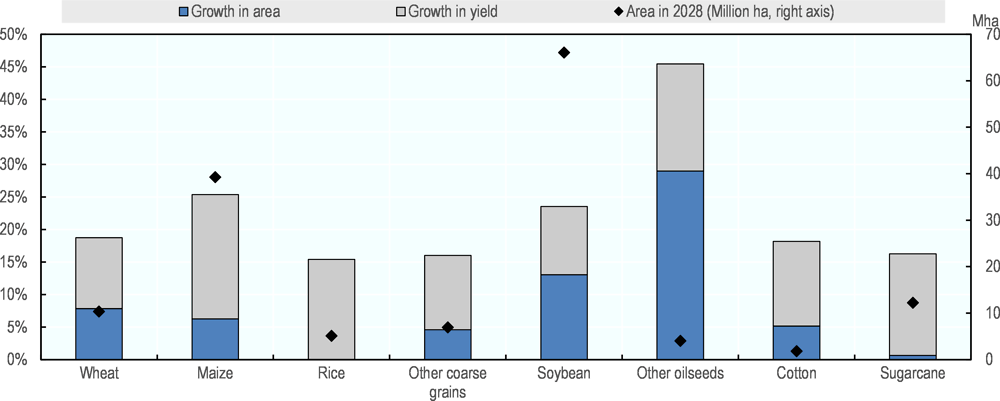 Figure 2.8. Sources of growth in crop production in Latin America and the Caribbean