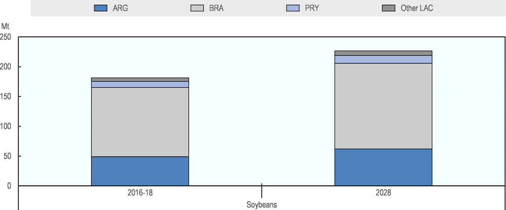 Figure 2.10. Distribution of soybean production in Latin America and the Caribbean