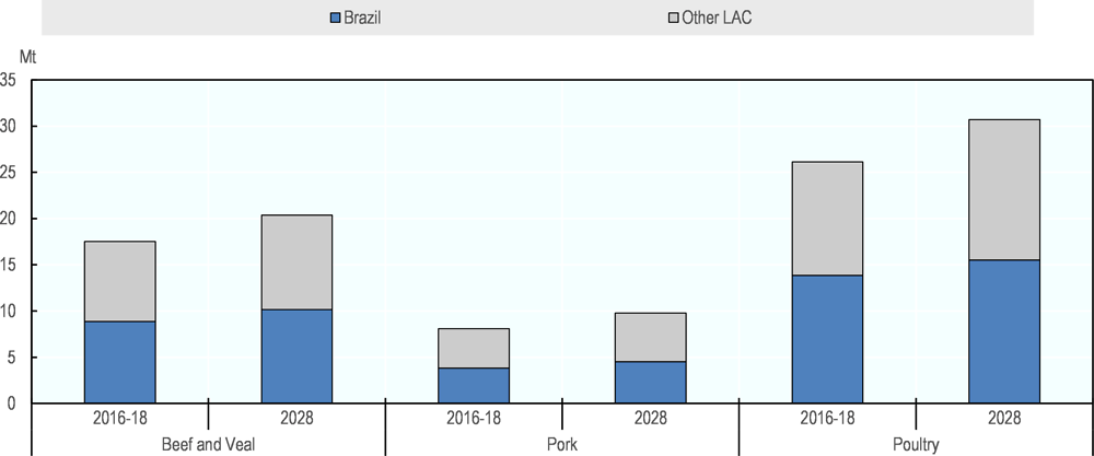 Figure 2.12. Livestock production in Latin America and the Caribbean