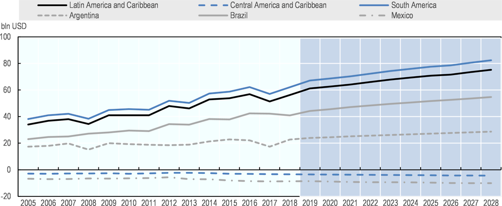 Figure 2.14. Agricultural trade balances by Latin American and the Caribbean regions, in constant value
