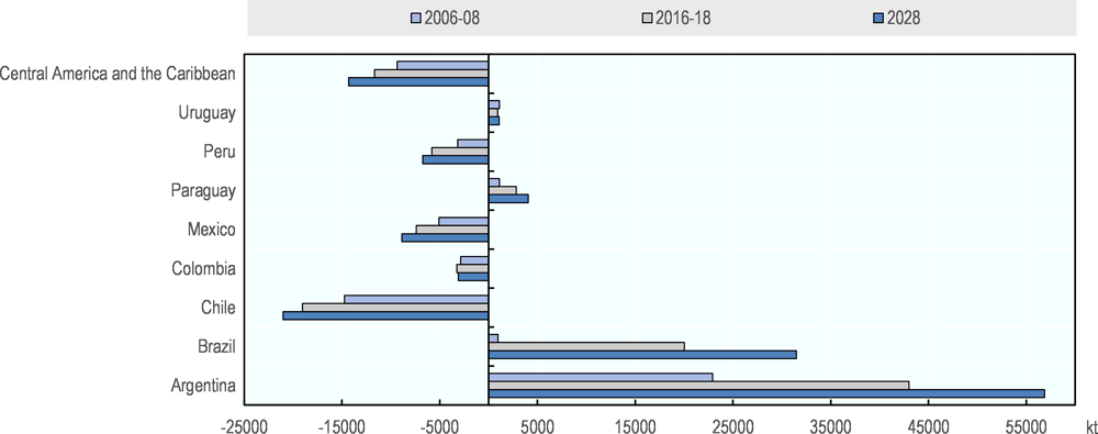 Figure 2.16. Cereal trade balance in Latin America and the Caribbean