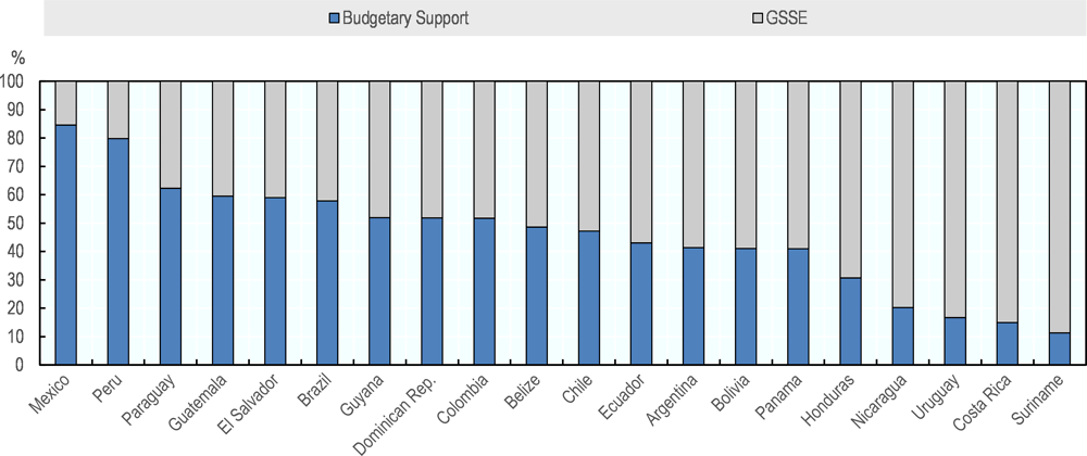 Figure 2.18. Budget support and GSSE relative to Total Budgetary Allocations to the sector, 2015-17 or latest year