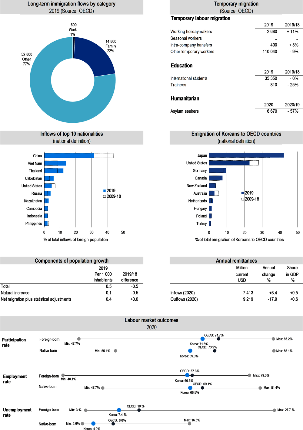 Key figures on immigration and emigration – Korea