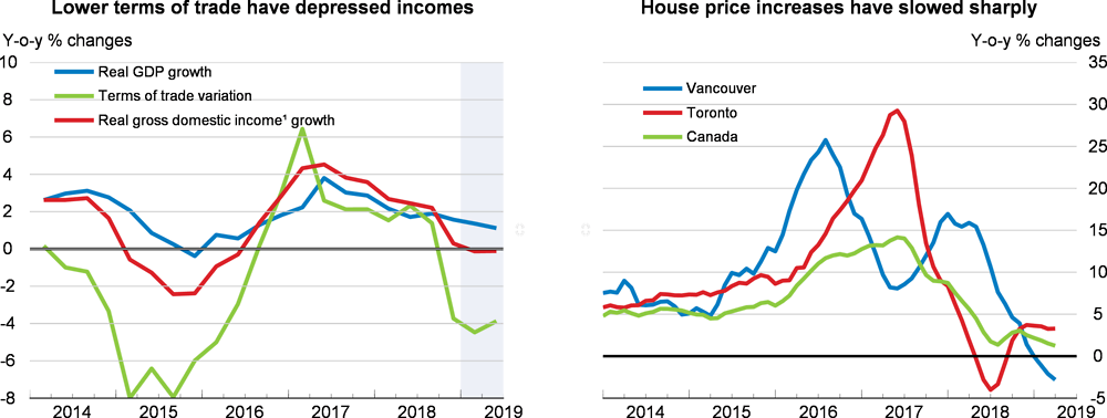 Economic activity and house prices: Canada