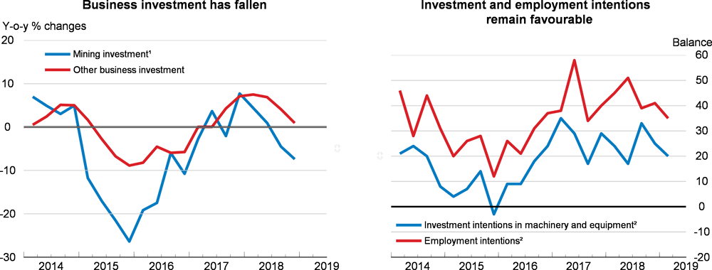 Business investment and employment: Canada