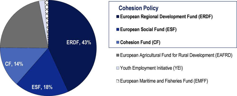 Figure 1.1. Overview of the European Structural and Investment Funds for 2014-2020