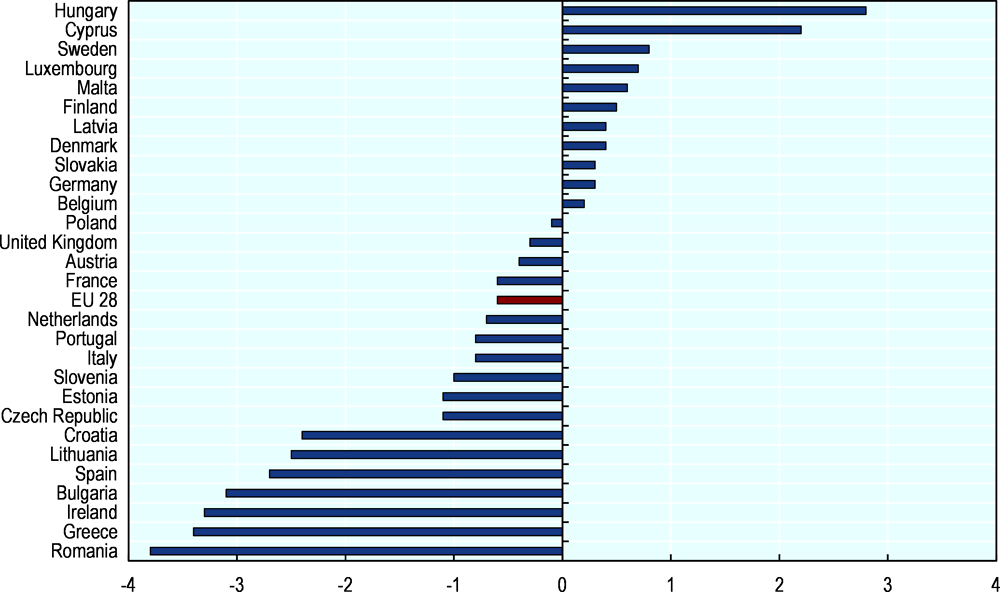 Figure 1.3. Many governments in the EU have reduced public investment since the crisis