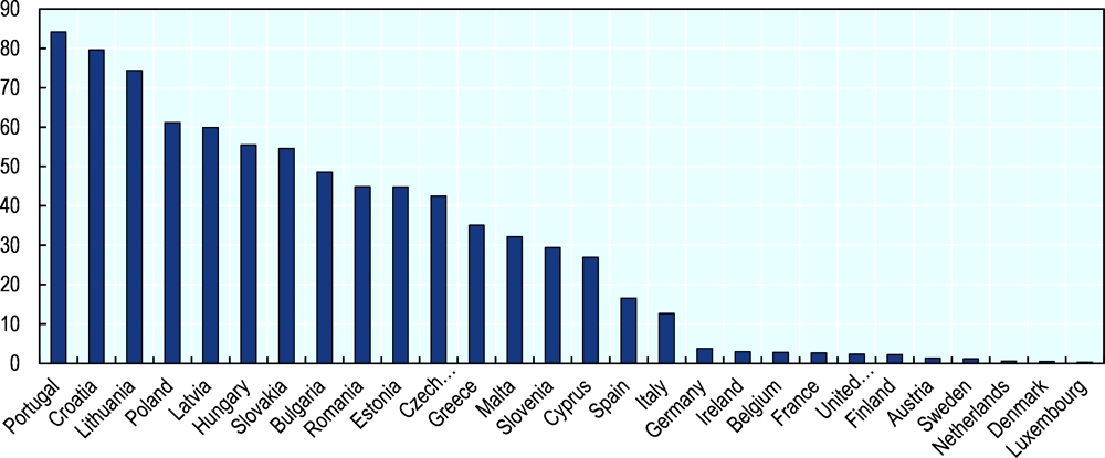 Figure 1.4. Cohesion policy funding as an estimated share (%) of public investment, 2015-2017