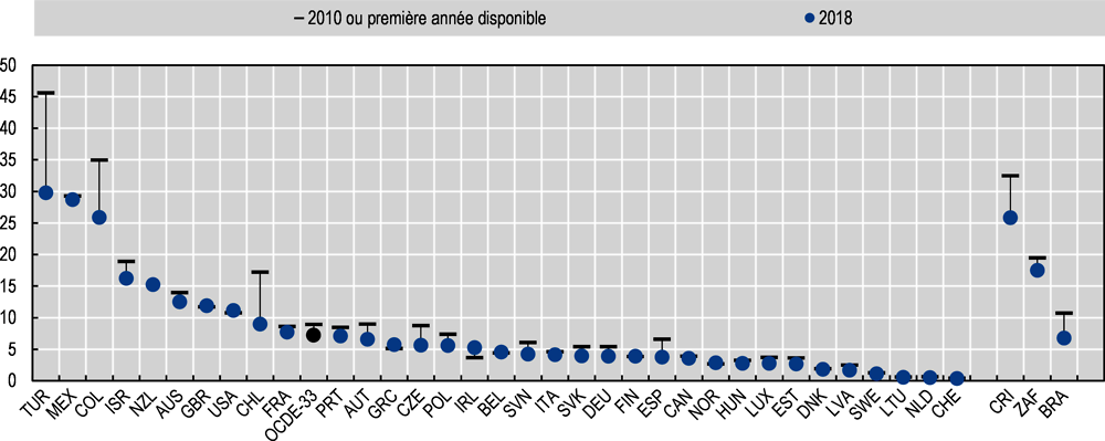 Graphique 4.9. La part des salariés qui effectuent de longues heures de travail rémunéré a baissé dans la plupart des pays de l’OCDE depuis 2010