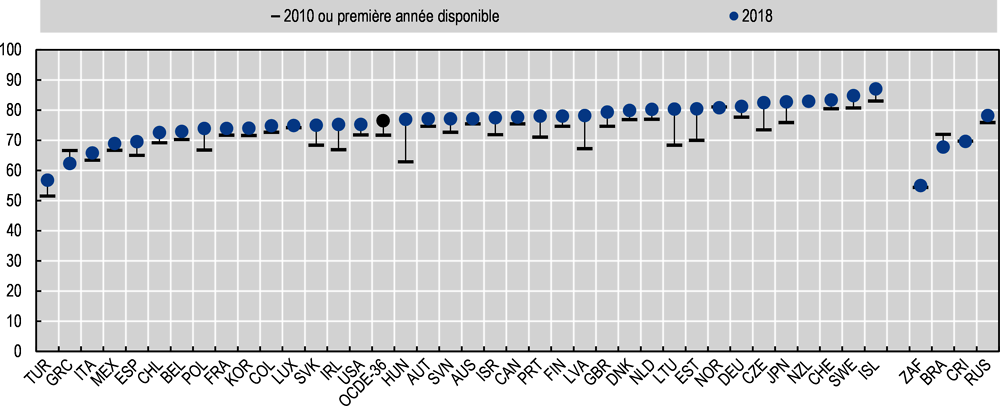 Graphique 4.2. L’emploi des 25-64 ans a rebondi depuis la crise financière