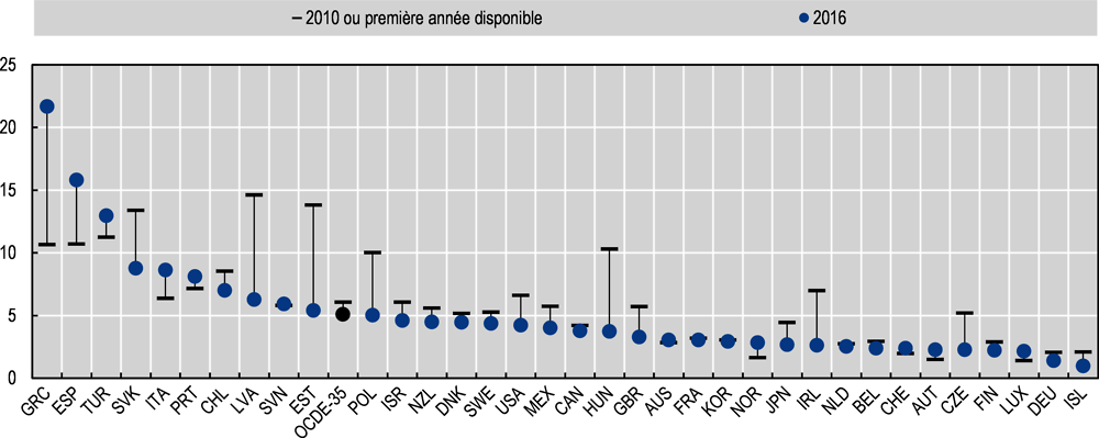 Graphique 4.5. Le léger recul de l’insécurité sur le marché du travail masque des écarts importants entre les pays de l’OCDE