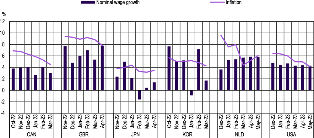 Figure 1.16. The gap between nominal wage growth and inflation is narrowing in some countries