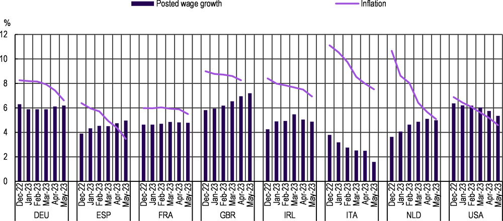 Figure 1.17. Nominal growth in posted wages has mostly been stable in 2023