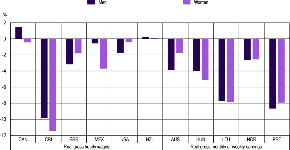 Figure 1.20. Both men and women have been affected by the cost-of-living crisis