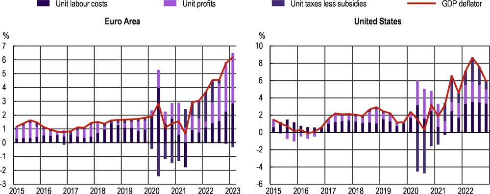 Figure 1.22. Profits contributed more to domestic price pressures