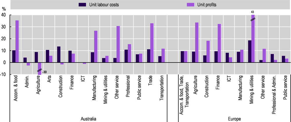 Figure 1.23. Profits outpace labour costs in many industries in Australia and Europe