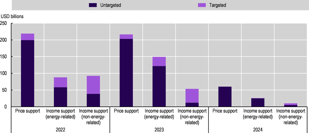Figure 1.24. Price and income support policies remain sizeable but largely untargeted