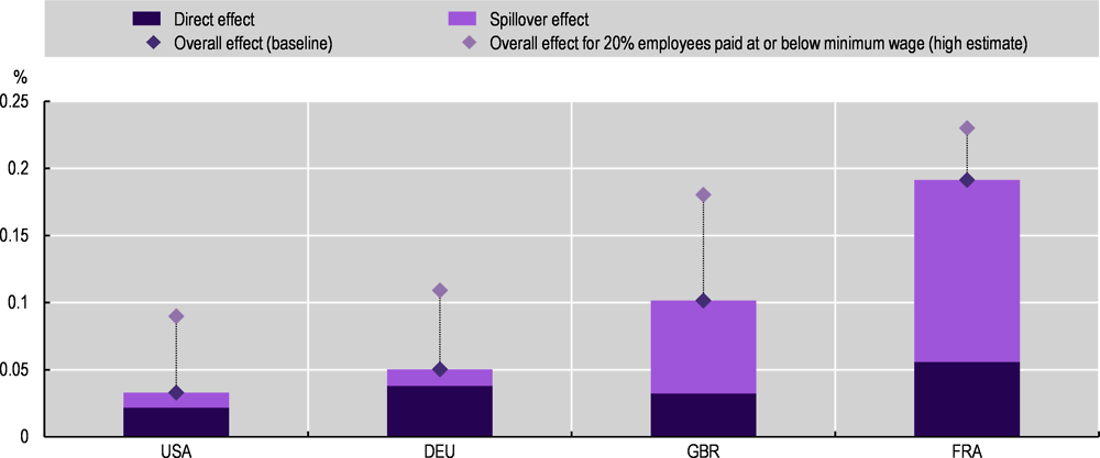 Figure 1.26. Impact of a 1% increase in the minimum wage on aggregate wages