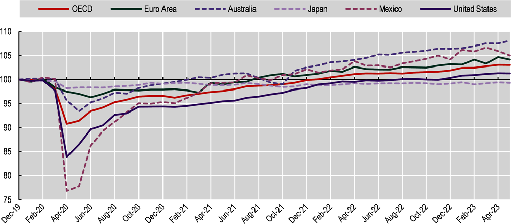 Figure 1.2. Total employment has recovered in most countries after COVID-19