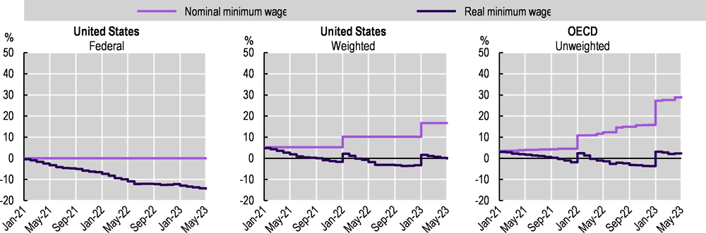 Annex Figure 1.C.1. Minimum wage evolution, January 2021 to May 2023