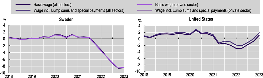 Annex Figure 1.C.2. Negotiated wages in selected OECD countries, in real terms