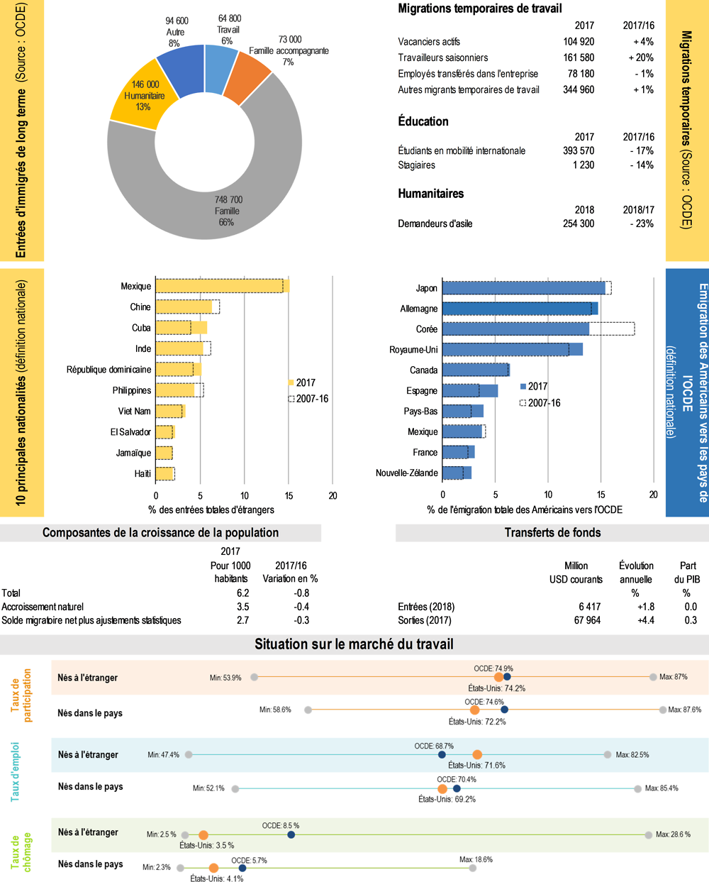 Chiffres clés de l'immigration et de l'émigration - États-Unis